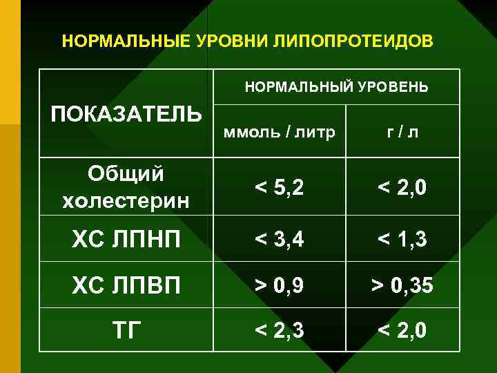 НОРМАЛЬНЫЕ УРОВНИ ЛИПОПРОТЕИДОВ НОРМАЛЬНЫЙ УРОВЕНЬ ПОКАЗАТЕЛЬ ммоль / литр г/л Общий холестерин < 5,