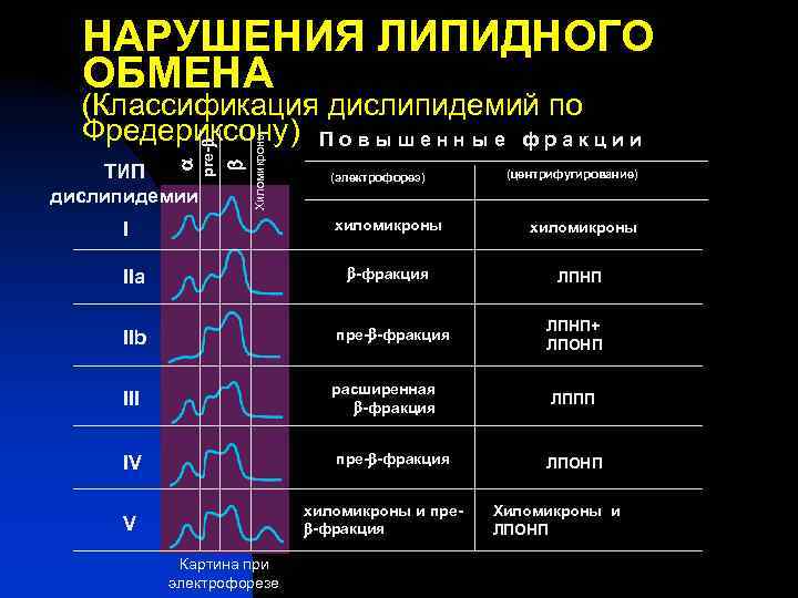 Нарушения липидного обмена презентация