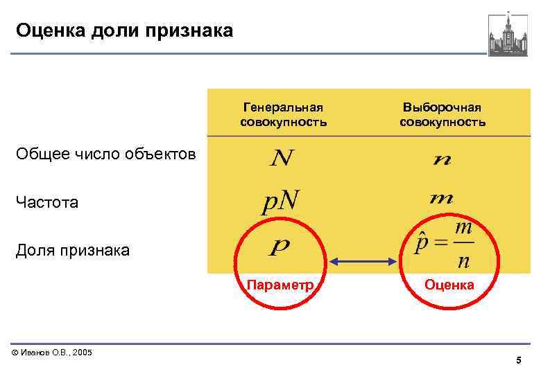 Оценка доли признака Генеральная совокупность Выборочная совокупность Общее число объектов Частота Доля признака Параметр
