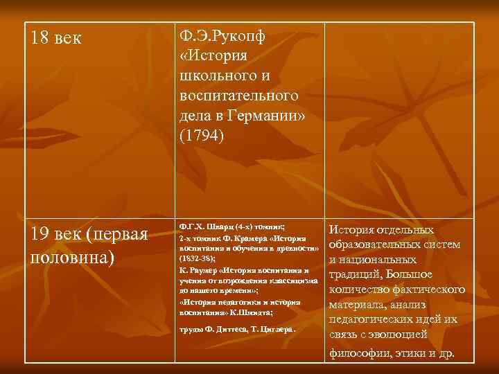 18 век Ф. Э. Рукопф «История школьного и воспитательного дела в Германии» (1794) 19