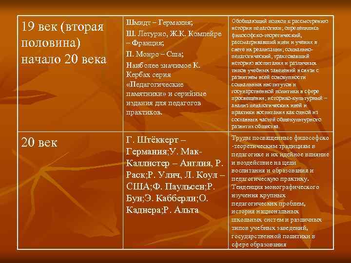 19 век (вторая половина) начало 20 века Шмидт – Германия; Ш. Летурно, Ж. К.