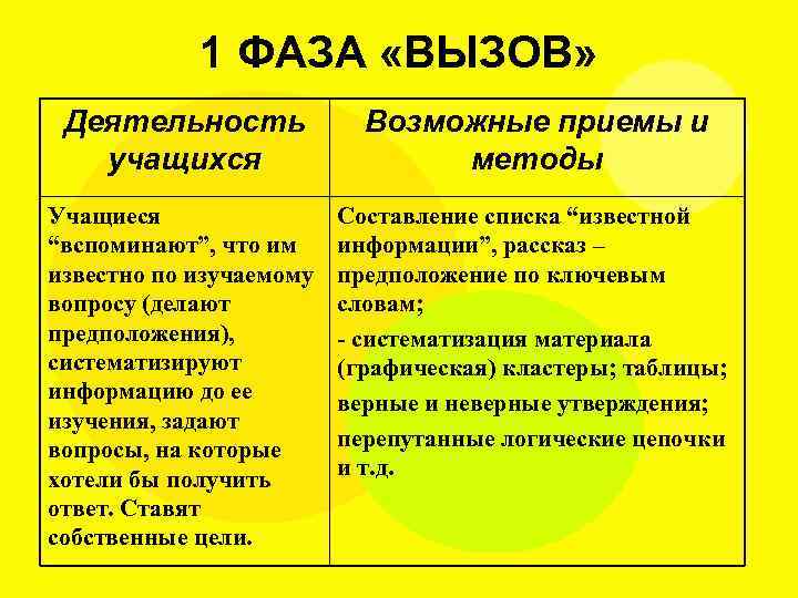 1 ФАЗА «ВЫЗОВ» Деятельность учащихся Возможные приемы и методы Учащиеся “вспоминают”, что им известно