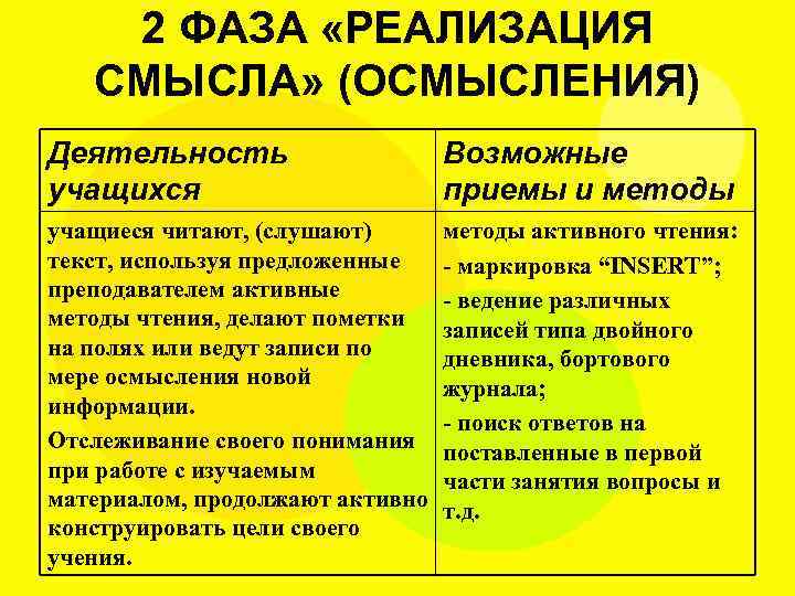 2 ФАЗА «РЕАЛИЗАЦИЯ СМЫСЛА» (ОСМЫСЛЕНИЯ) Деятельность учащихся Возможные приемы и методы учащиеся читают, (слушают)