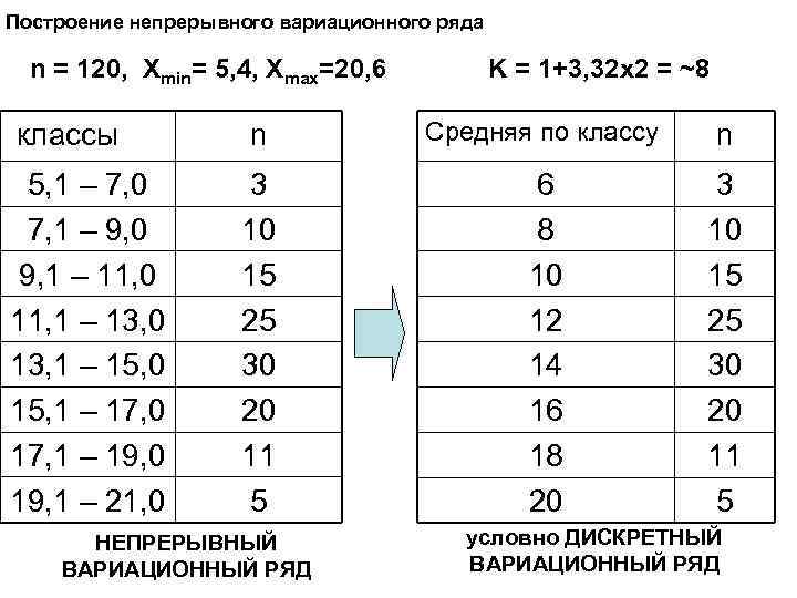 Построение непрерывного вариационного ряда n = 120, Xmin= 5, 4, Xmax=20, 6 K =