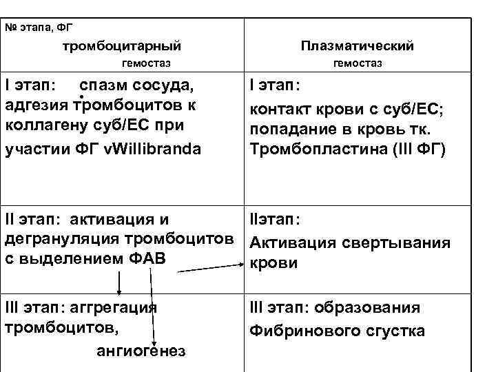 № этапа, ФГ тромбоцитарный гемостаз I этап: спазм сосуда, • адгезия тромбоцитов к коллагену