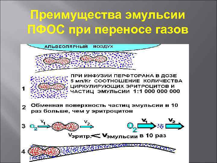 Преимущества эмульсии ПФОС при переносе газов 