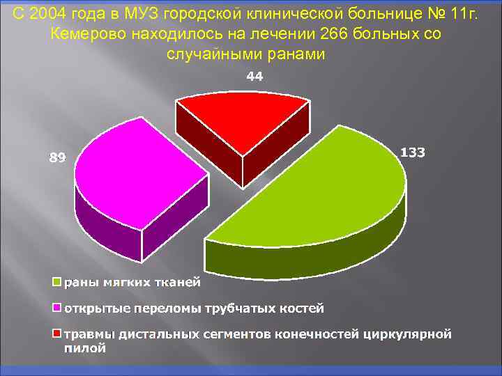 С 2004 года в МУЗ городской клинической больнице № 11 г. Кемерово находилось на
