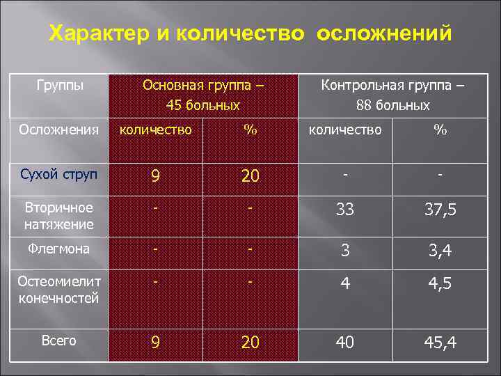 Характер и количество осложнений Группы Основная группа – 45 больных Контрольная группа – 88