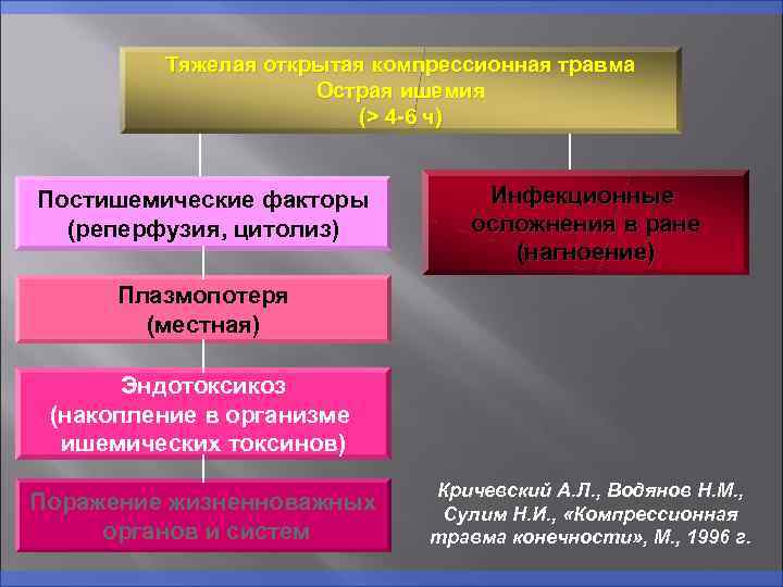 Тяжелая открытая компрессионная травма Острая ишемия (> 4 -6 ч) Постишемические факторы (реперфузия, цитолиз)