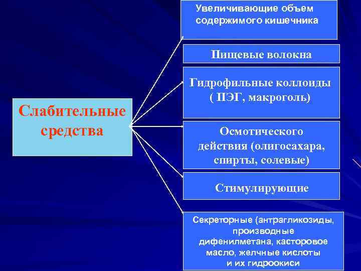 Увеличивающие объем содержимого кишечника Пищевые волокна Слабительные средства Гидрофильные коллоиды ( ПЭГ, макроголь) Осмотического