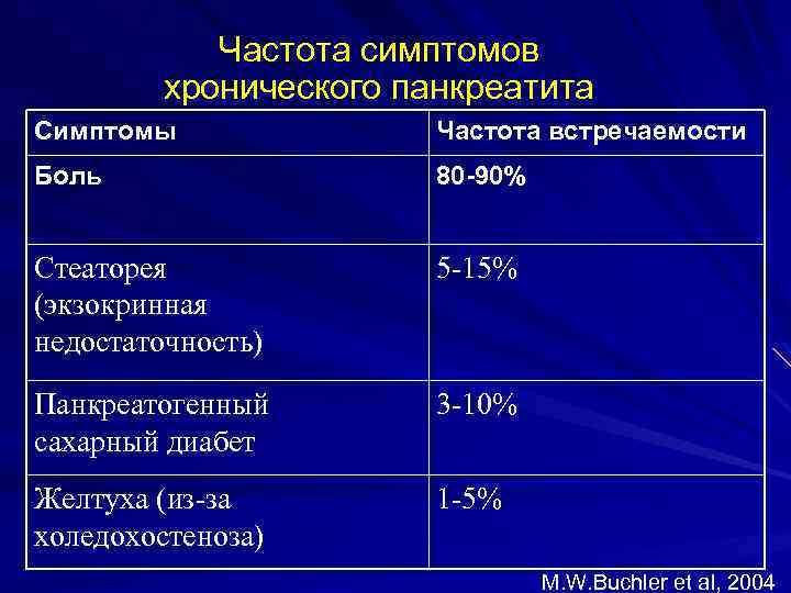 Частота симптомов хронического панкреатита Симптомы Частота встречаемости Боль 80 -90% Стеаторея (экзокринная недостаточность) 5