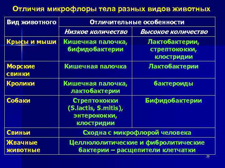Отличия микрофлоры тела разных видов животных Вид животного Отличительные особенности Низкое количество Высокое количество