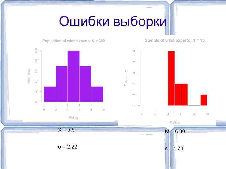 Ошибки выборки X = 5. 5 M = 6. 00 σ = 2. 22