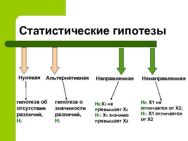 Статистические гипотезы Нулевая Альтернативная гипотеза об отсутствии различий, H 0 гипотеза о значимости различий,