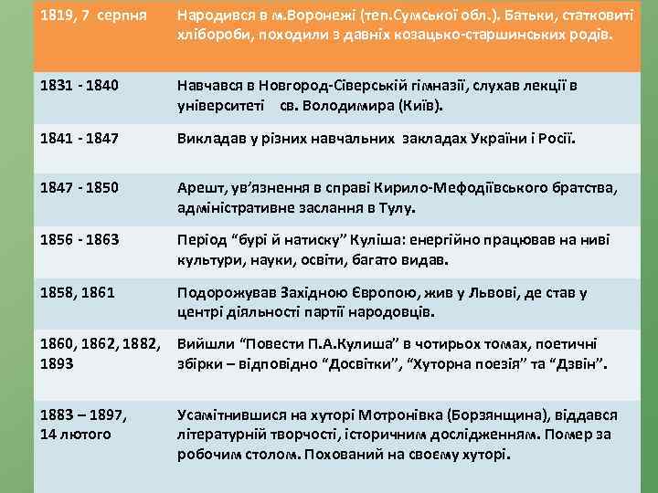 1819, 7 серпня Народився в м. Воронежі (теп. Сумської обл. ). Батьки, статковиті хлібороби,