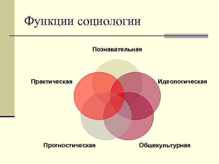 Функции социологии Познавательная Практическая Прогностическая Идеологическая Общекультурная 