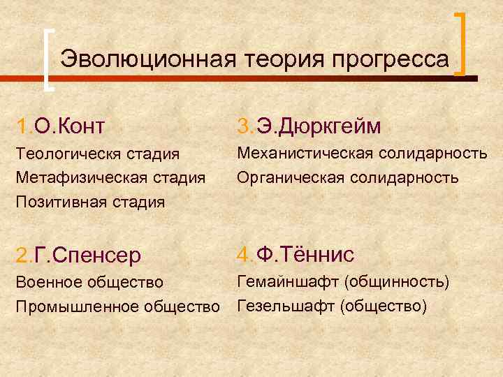 Эволюционная теория прогресса 1. О. Конт 3. Э. Дюркгейм Теологическя стадия Метафизическая стадия Позитивная