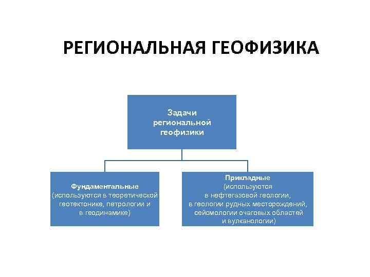 РЕГИОНАЛЬНАЯ ГЕОФИЗИКА Задачи региональной геофизики Фундаментальные (используются в теоретической геотектонике, петрологии и в геодинамике)