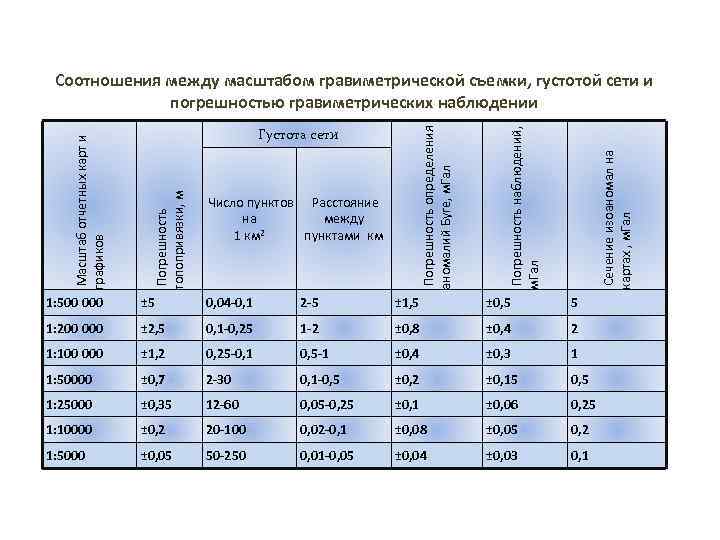 Сечение изоаномал на картах , м. Гал Число пунктов Расстояние на между 1 км