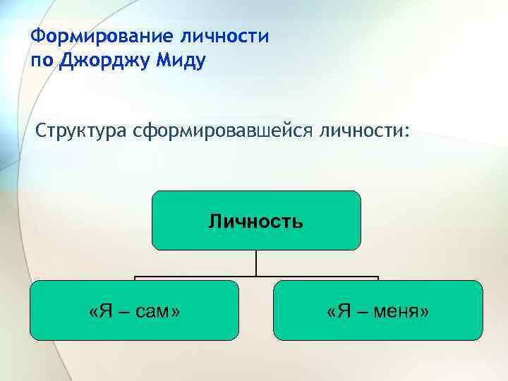 Формирование личности по Джорджу Миду Структура сформировавшейся личности: Личность «Я – сам» «Я –