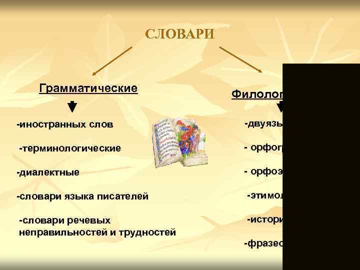 СЛОВАРИ Грамматические -иностранных слов Филологические -двуязычные - орфографические -терминологические - орфоэпические -диалектные -этимологические -словари