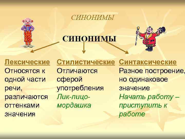 СИНОНИМЫ Лексические Относятся к одной части речи, различаются оттенками значения Стилистические Отличаются сферой употребления