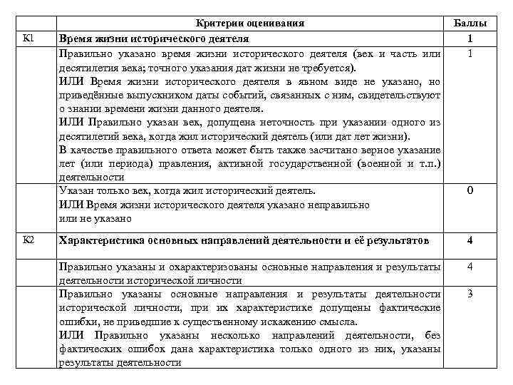 Критерии оценивания К 1 К 2 Баллы Время жизни исторического деятеля Правильно указано время