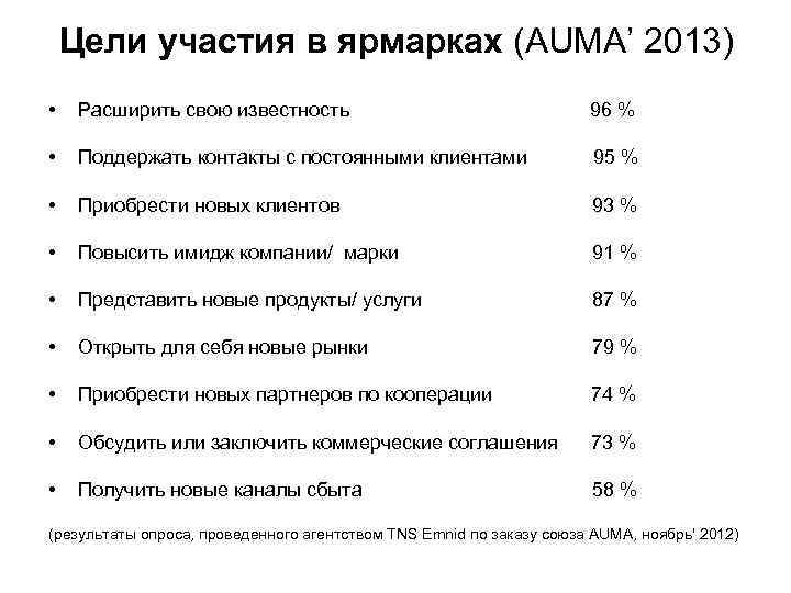 Цели участия в ярмарках (AUMA’ 2013) • Расширить свою известность 96 % • Поддержать