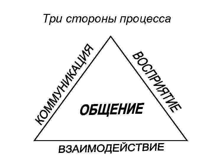 Три стороны процесса 