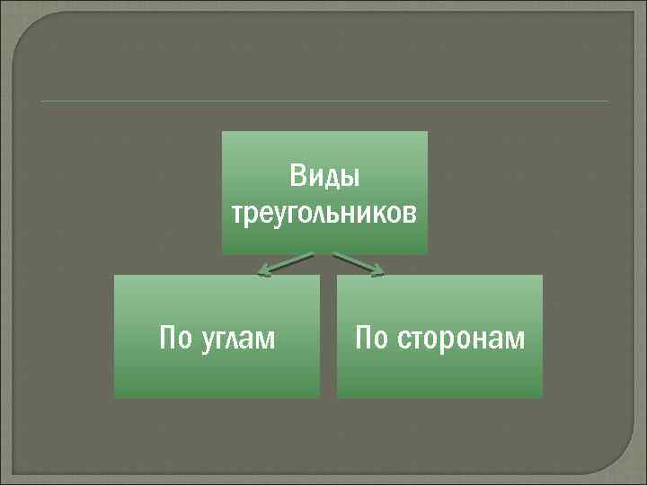 Виды треугольников По углам По сторонам 