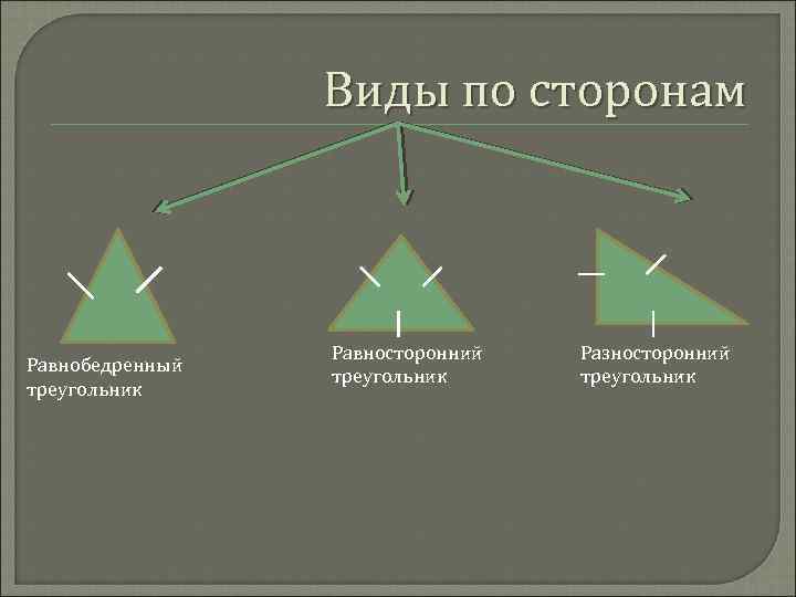 Виды по сторонам Равнобедренный треугольник Равносторонний треугольник Разносторонний треугольник 