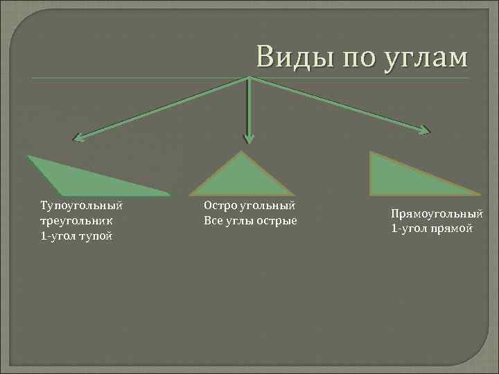 Уголь треугольник. Угольный треугольник тупоугольный. Остро треугольник угольный. Остра угольный треугольник. Тупой угольный треугольник.