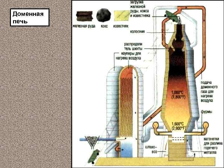 Доменная печь 