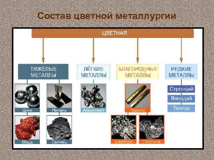 Цветная металлургия структура отрасли. Состав отрасли цветной металлургии. Цветная металлургия схема производства.