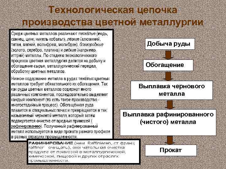 Технологическая цепочка производства цветной металлургии Добыча руды Обогащение Выплавка чернового металла Выплавка рафинированного (чистого)