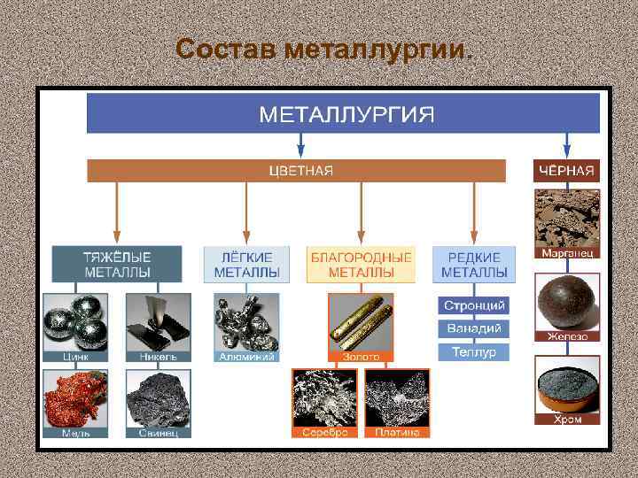 Цветная металлургия какие