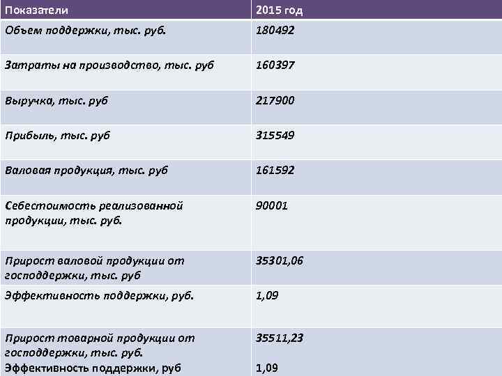 Показатели 2015 год Объем поддержки, тыс. руб. 180492 Затраты на производство, тыс. руб 160397