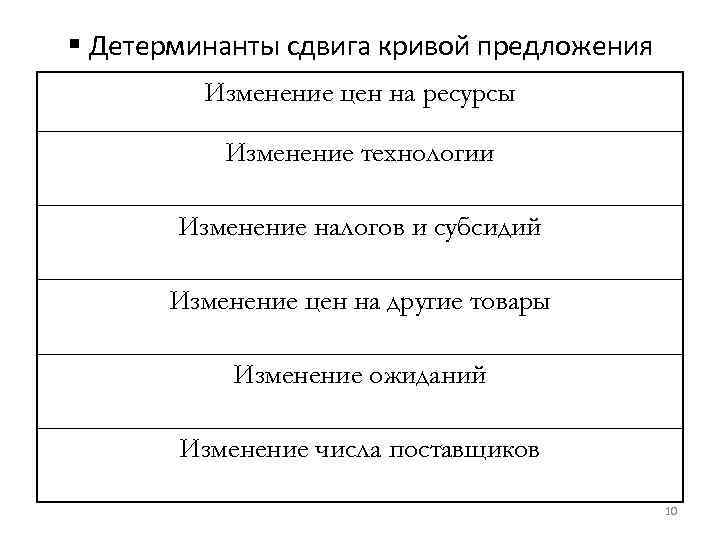 § Детерминанты сдвига кривой предложения Изменение цен на ресурсы Изменение технологии Изменение налогов и