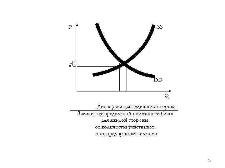 P SS DD Q Дисперсия цен ( «диапазон торга» ) Зависит от предельной полезности