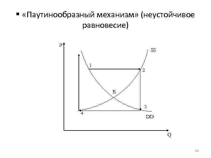 § «Паутинообразный механизм» (неустойчивое равновесие) P SS 1 2 E 3 4 DD Q