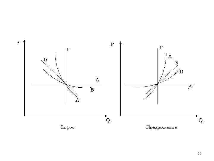 P P Г Г А Б Б В Д Д В А Q Спрос