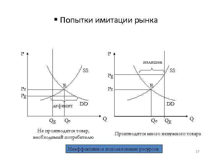 § Попытки имитации рынка P P излишек SS Pg E Pe Pg Pe дефицит