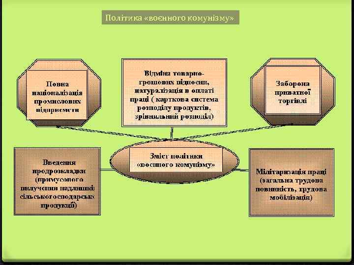 Політика «воєнного комунізму» 