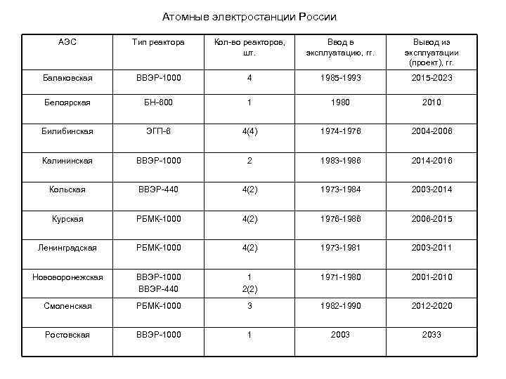 Атомные электростанции России АЭС Тип реактора Кол-во реакторов, шт. Ввод в эксплуатацию, гг. Вывод