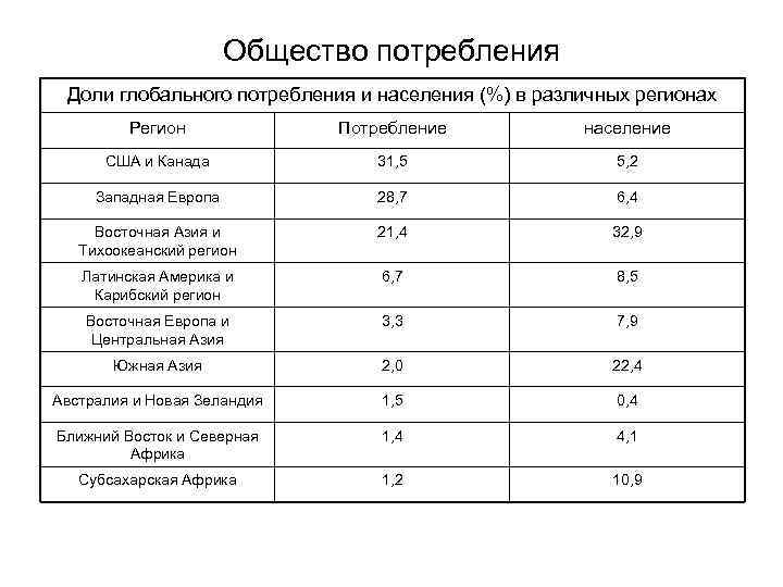 Общество потребления Доли глобального потребления и населения (%) в различных регионах Регион Потребление население