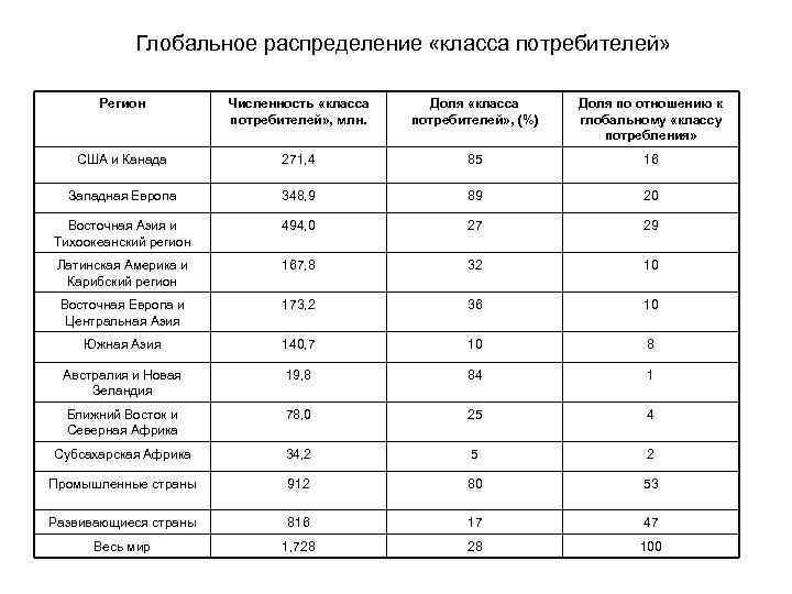 Глобальное распределение «класса потребителей» Регион Численность «класса потребителей» , млн. Доля «класса потребителей» ,