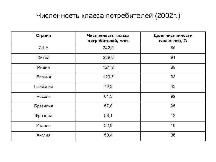 Численность класса потребителей (2002 г. ) Страна Численность класса потребителей, млн. Доля численности населения,