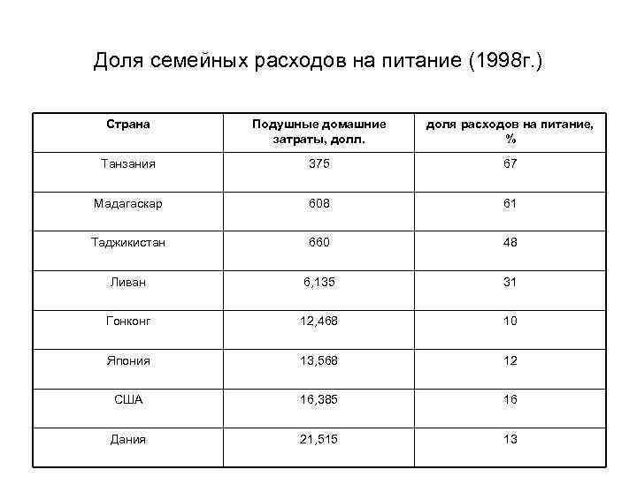 Доля семейных расходов на питание (1998 г. ) Страна Подушные домашние затраты, долл. доля