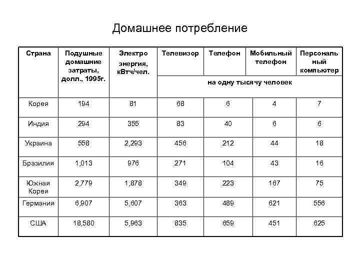 Домашнее потребление Страна Подушные домашние затраты, долл. , 1995 г. Электро энергия, к. Втч/чел.