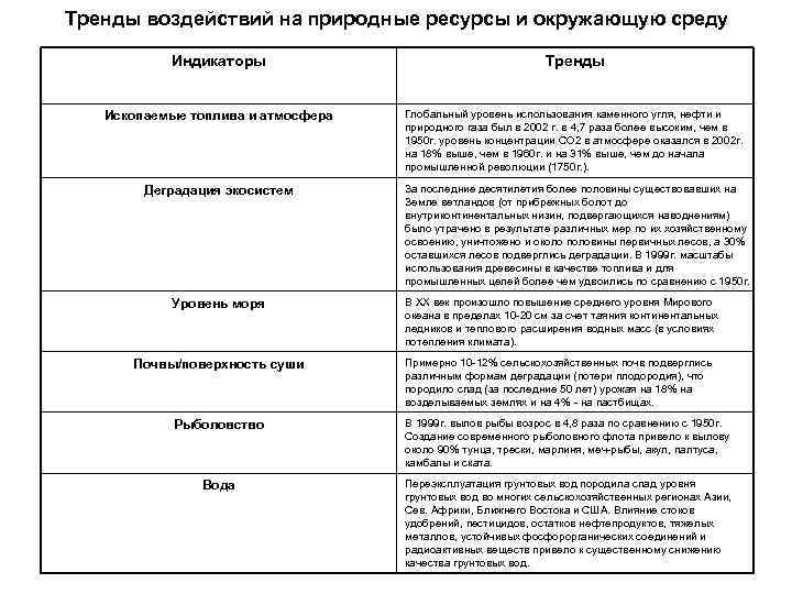 Тренды воздействий на природные ресурсы и окружающую среду Индикаторы Тренды Ископаемые топлива и атмосфера